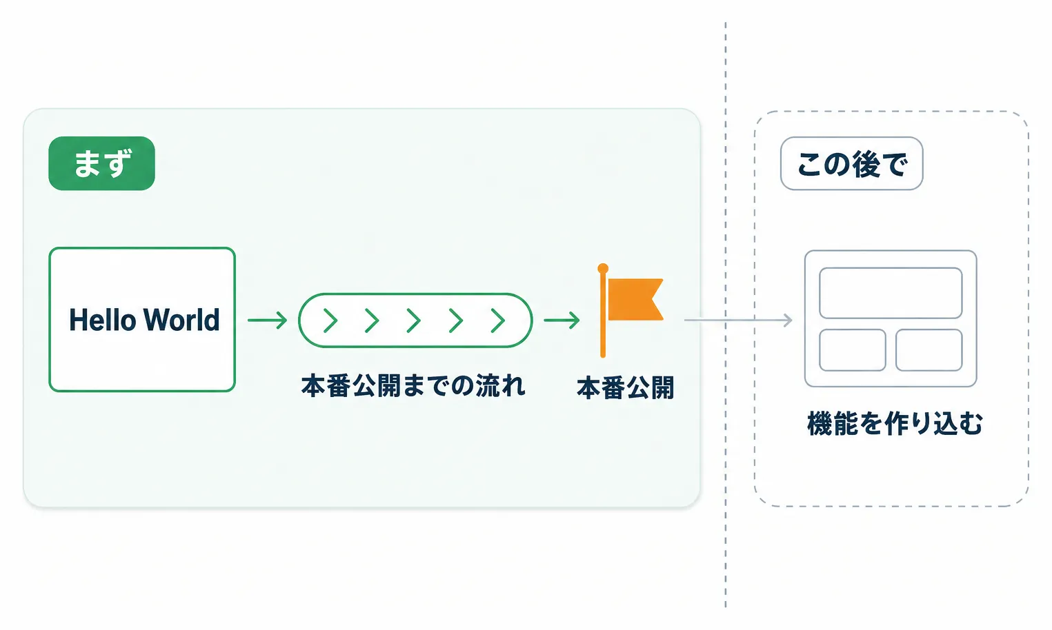 Hello Worldの1画面で本番公開までの流れを先に作り切り機能開発は後に回す順序
