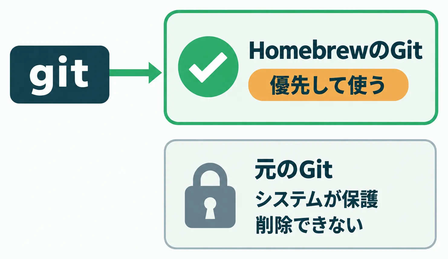 システムが保護して削除できない元のGitを残し、HomebrewのGitを優先して使うことを示す図解