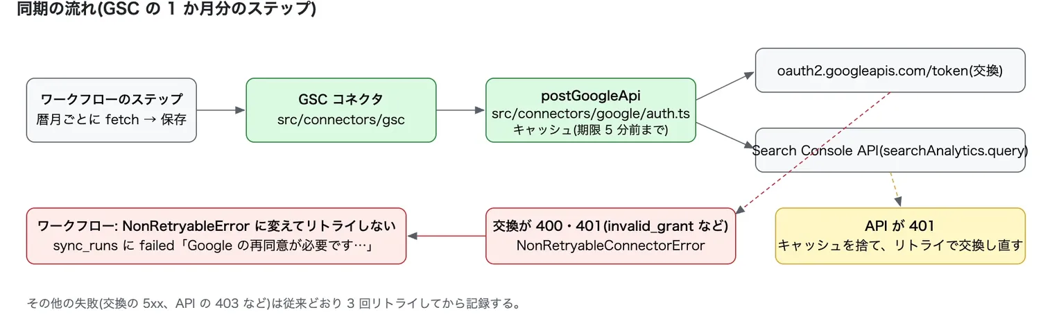 処理の流れを、色分けした箱と矢印の図で示したHTMLの報告