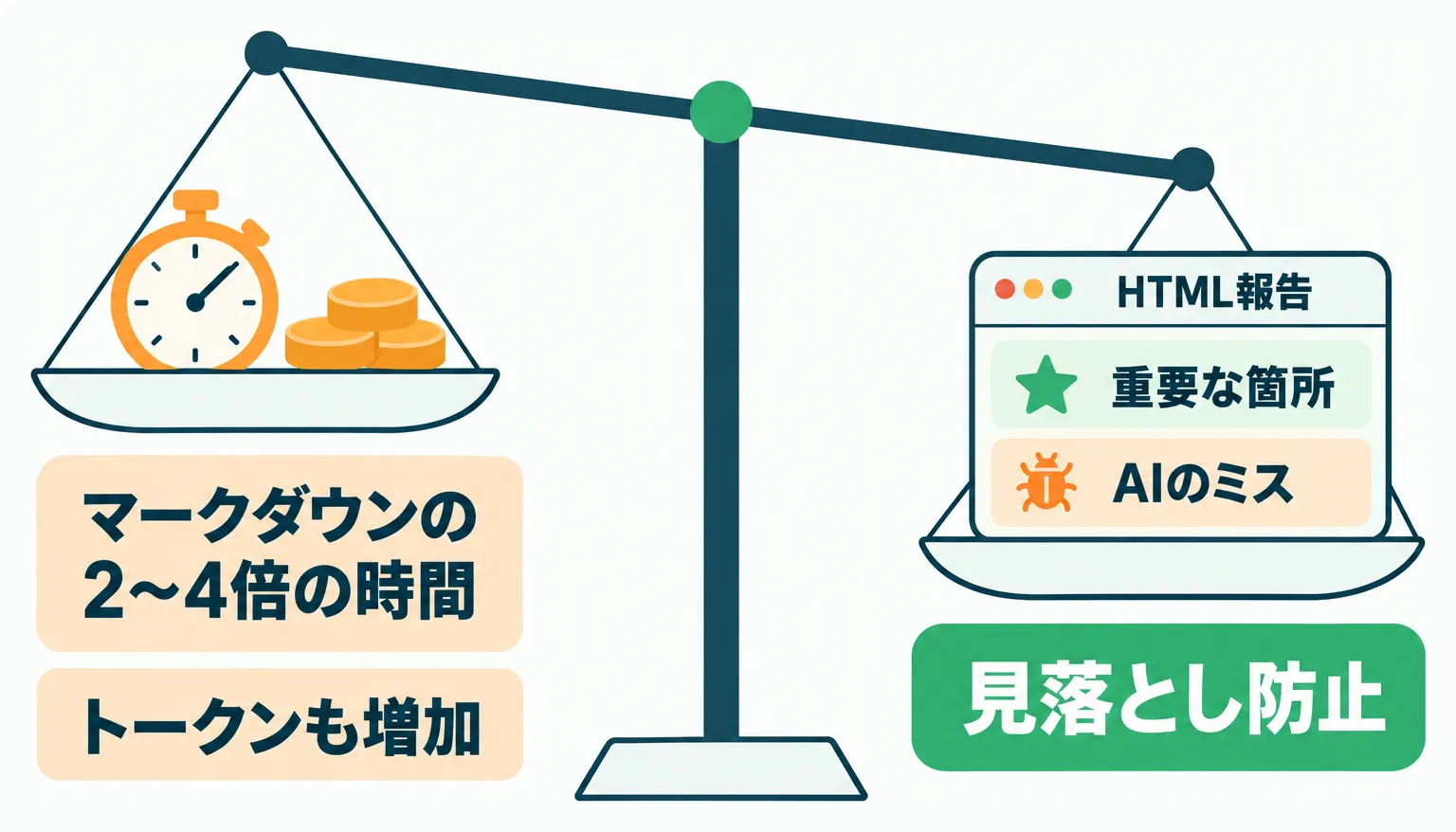 HTMLの報告は時間とトークンのコストが増えるが、重要な箇所とAIのミスの見落としを防げる効果の方が大きく、コスパが良いことを示す天秤の図解