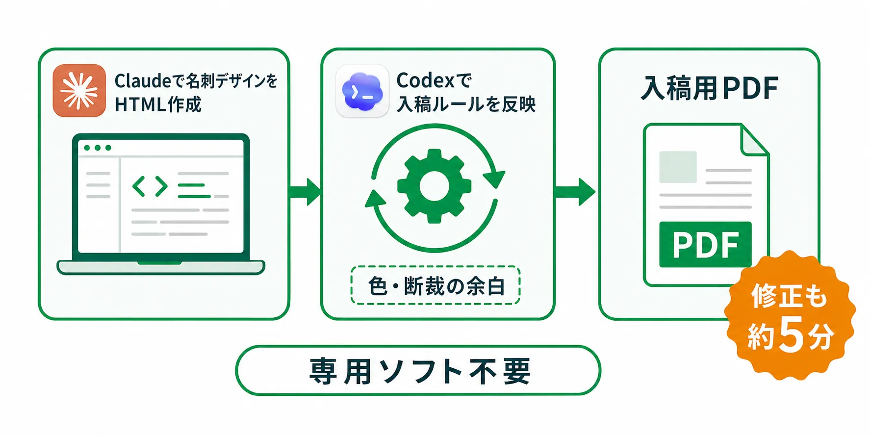 HTML編集から入稿用PDF作成までの3段階フロー