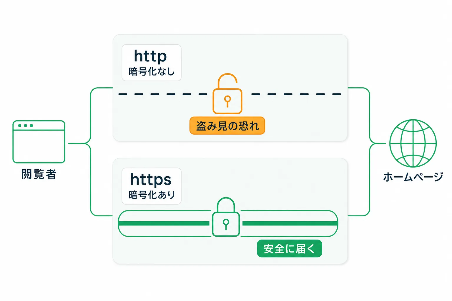 HTTP通信の盗聴リスクとHTTPSによる暗号化保護の比較