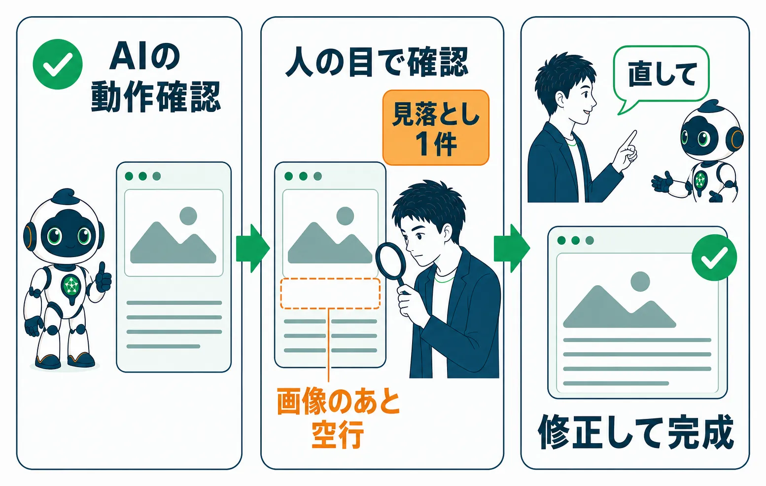 AIの動作確認をすり抜けた不具合を人の目で見つけて修正する流れ