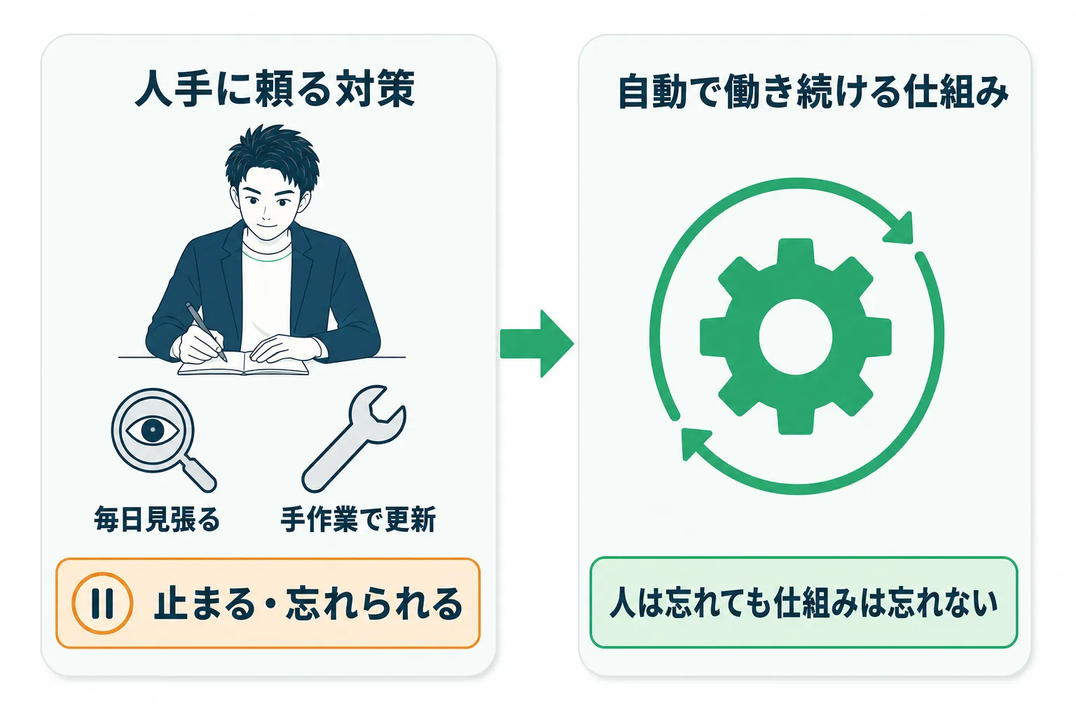 人手に頼る対策から自動で働き続ける仕組みへの転換