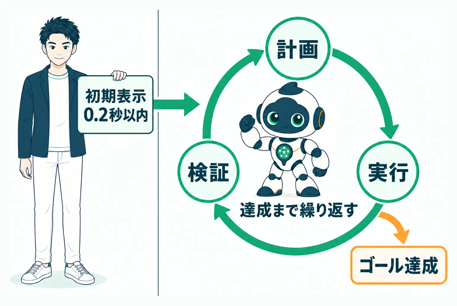 人がゴールを渡しAIが計画実行検証のループを繰り返し達成する図