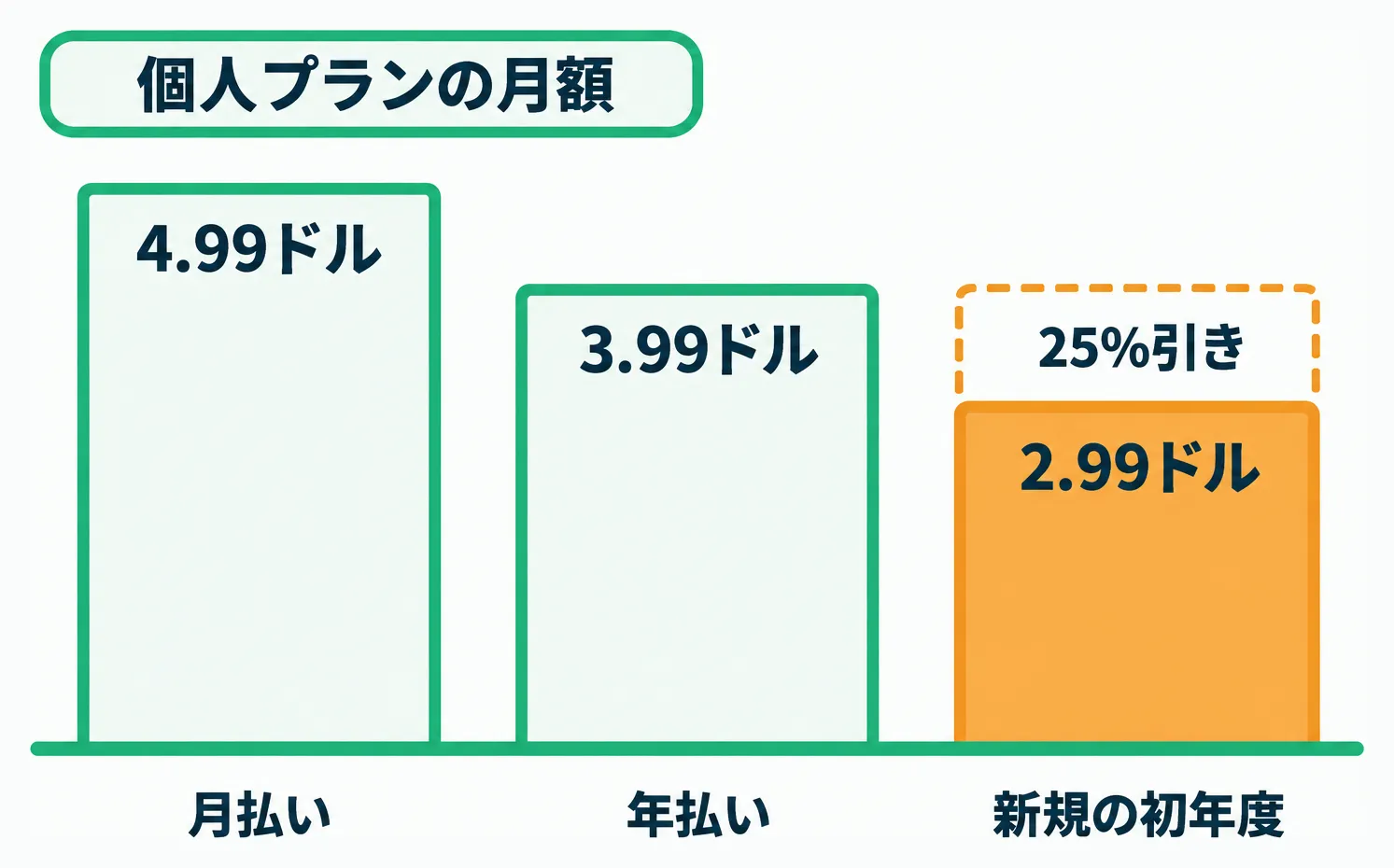 個人プランの月額が、月払い4.99ドル、年払い3.99ドル、新規の初年度は25%引きで2.99ドルと下がる棒グラフ
