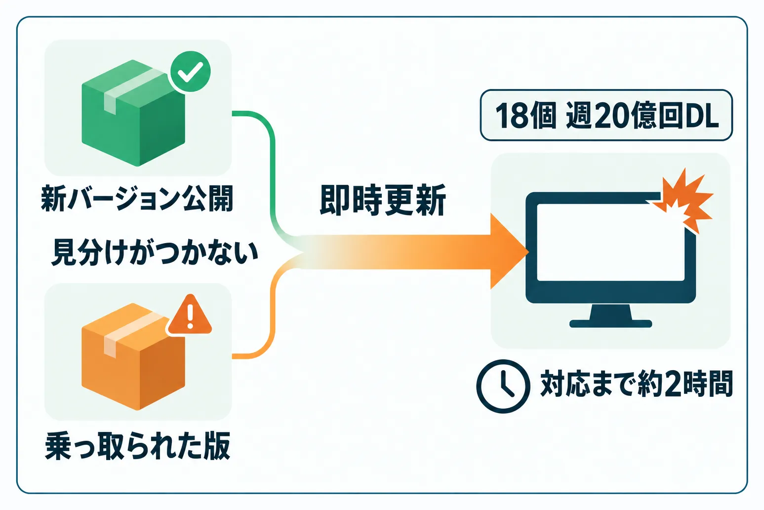 即時更新に乗っ取られたバージョンが見分けられないまま紛れ込む仕組み