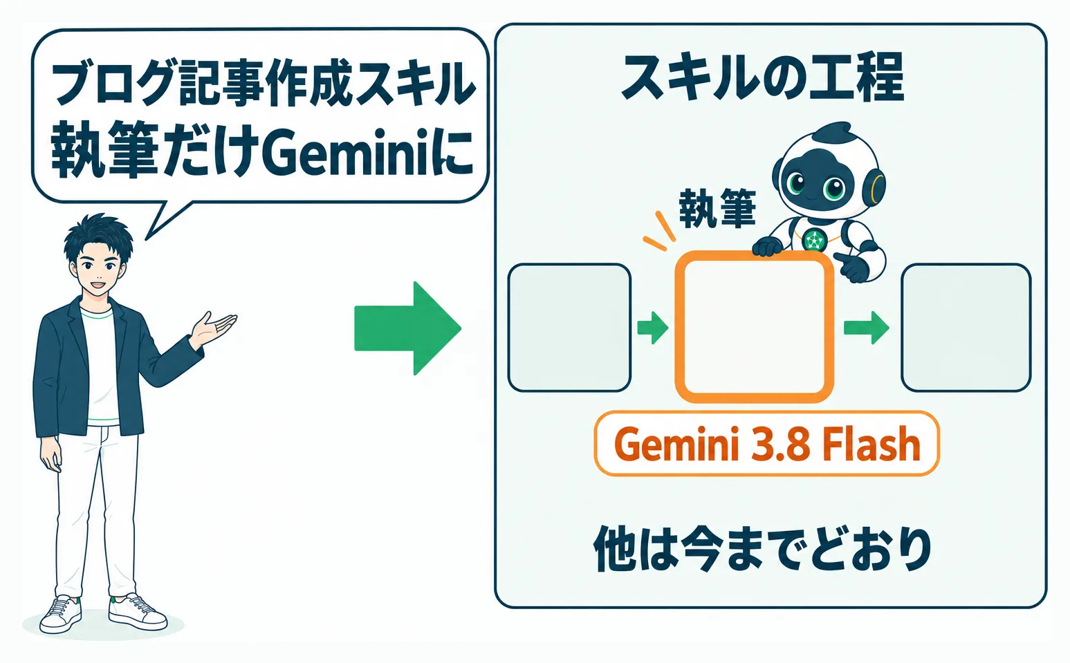 指示でスキルの執筆工程だけをGeminiに置き換える仕組みの図解