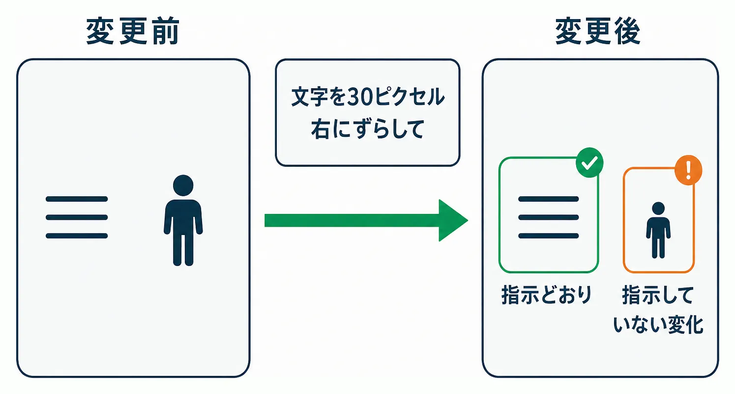文字の位置を具体的に指示しても関係のない部分まで変わってしまう生成結果の比較