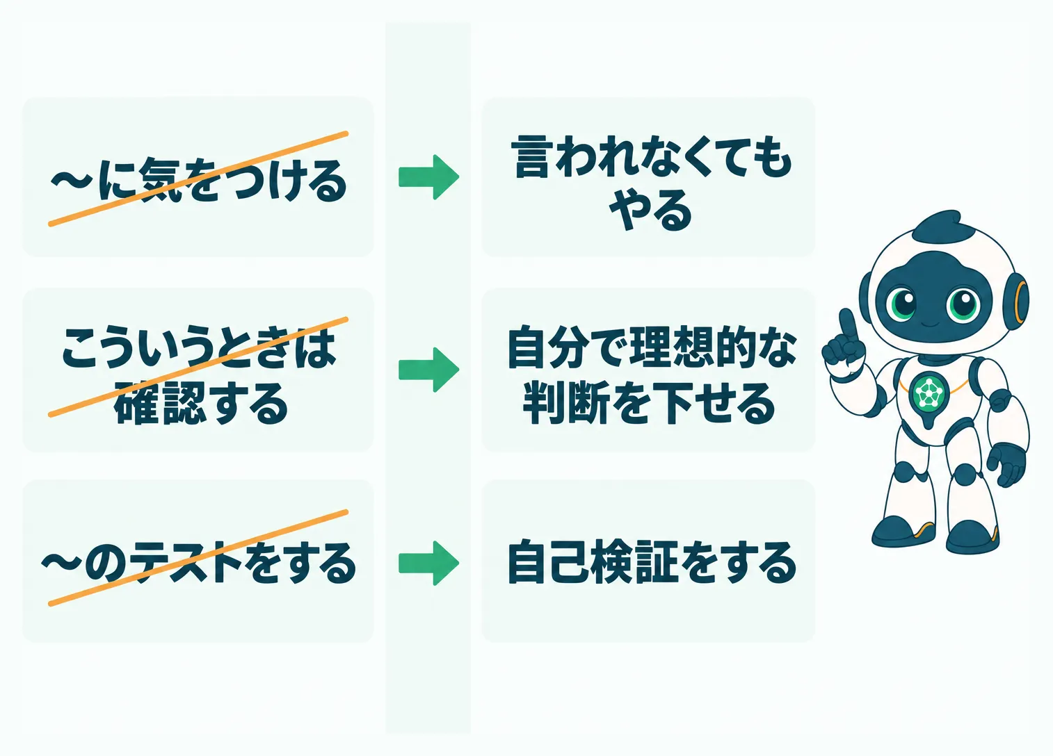 注意・判断・検証の指示が賢いモデルの動きに置き換わる対応図