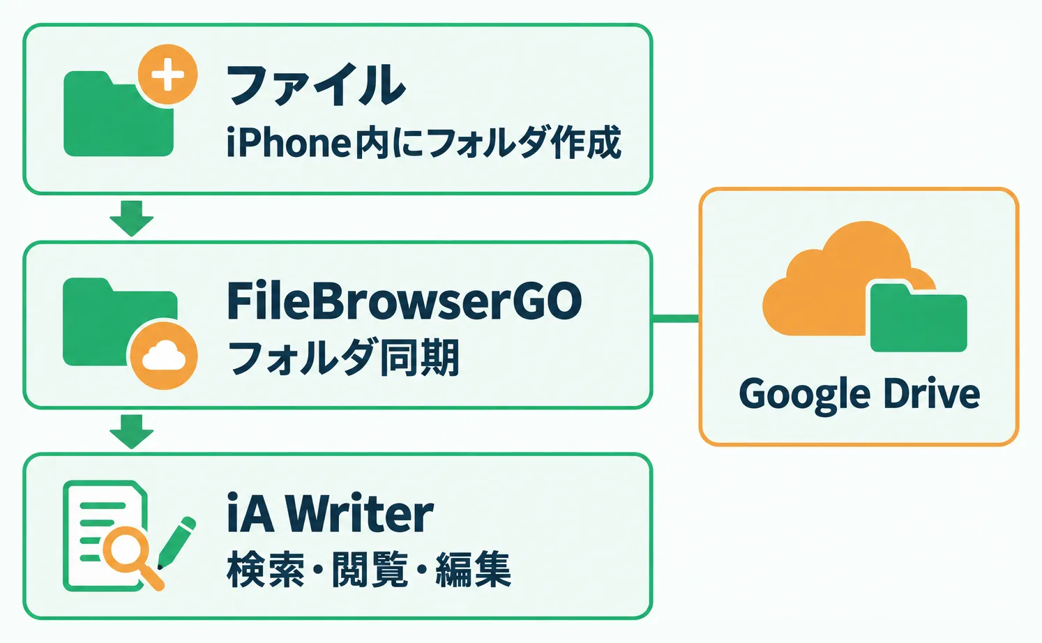 「ファイル」でiPhone内にフォルダを作り、FileBrowserGOでGoogle Driveと同期し、iA Writerで検索・閲覧・編集する役割分担の図