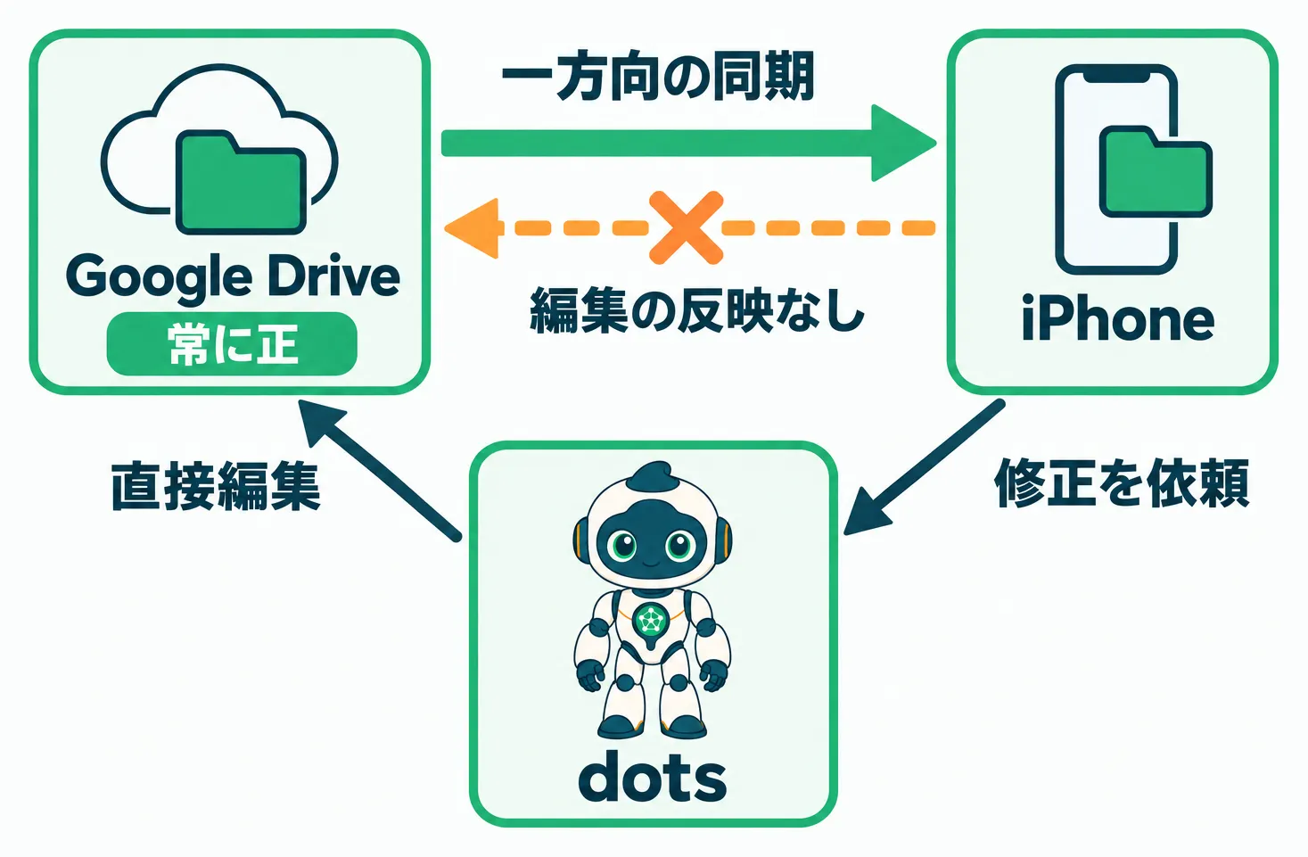iPhoneへはGoogle Driveから一方向に同期し、修正はdotsに頼んでGoogle Driveで直す流れの図解