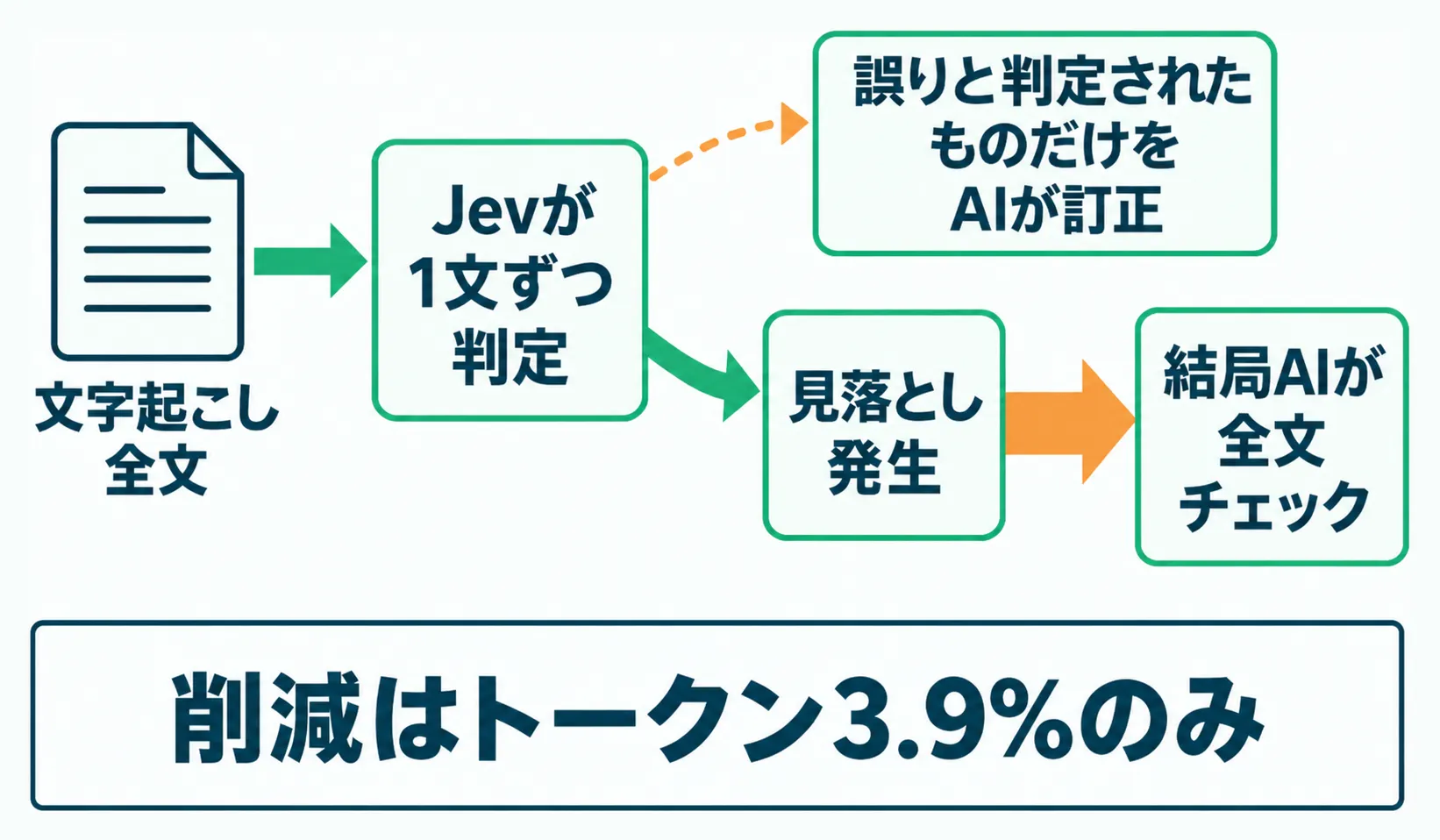 Jevの文単位誤り判定が見落としで全文チェックへ戻る流れ