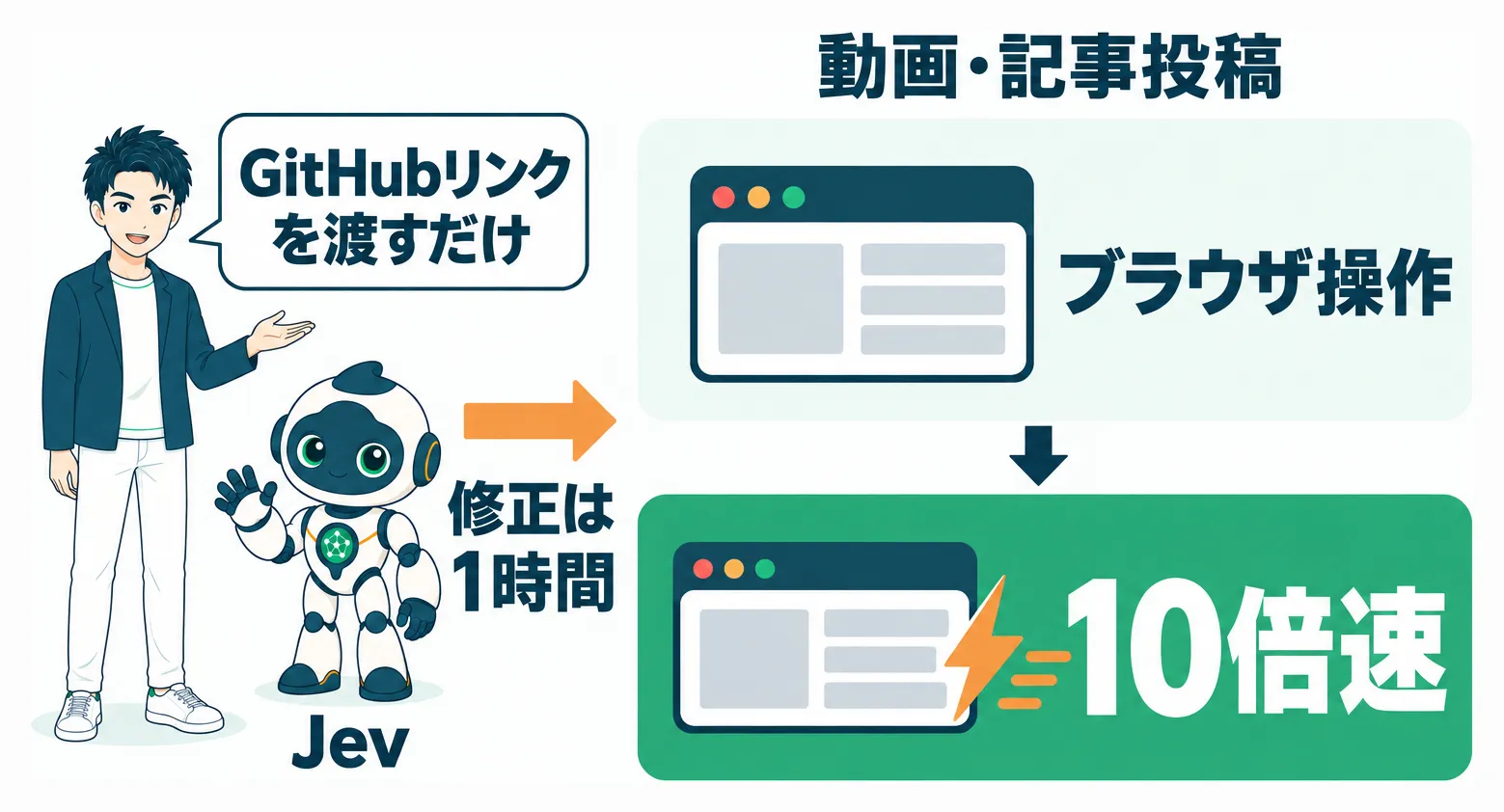 GitHubリンクを渡す指示だけで動画・記事投稿スキルが10倍速になる仕組み