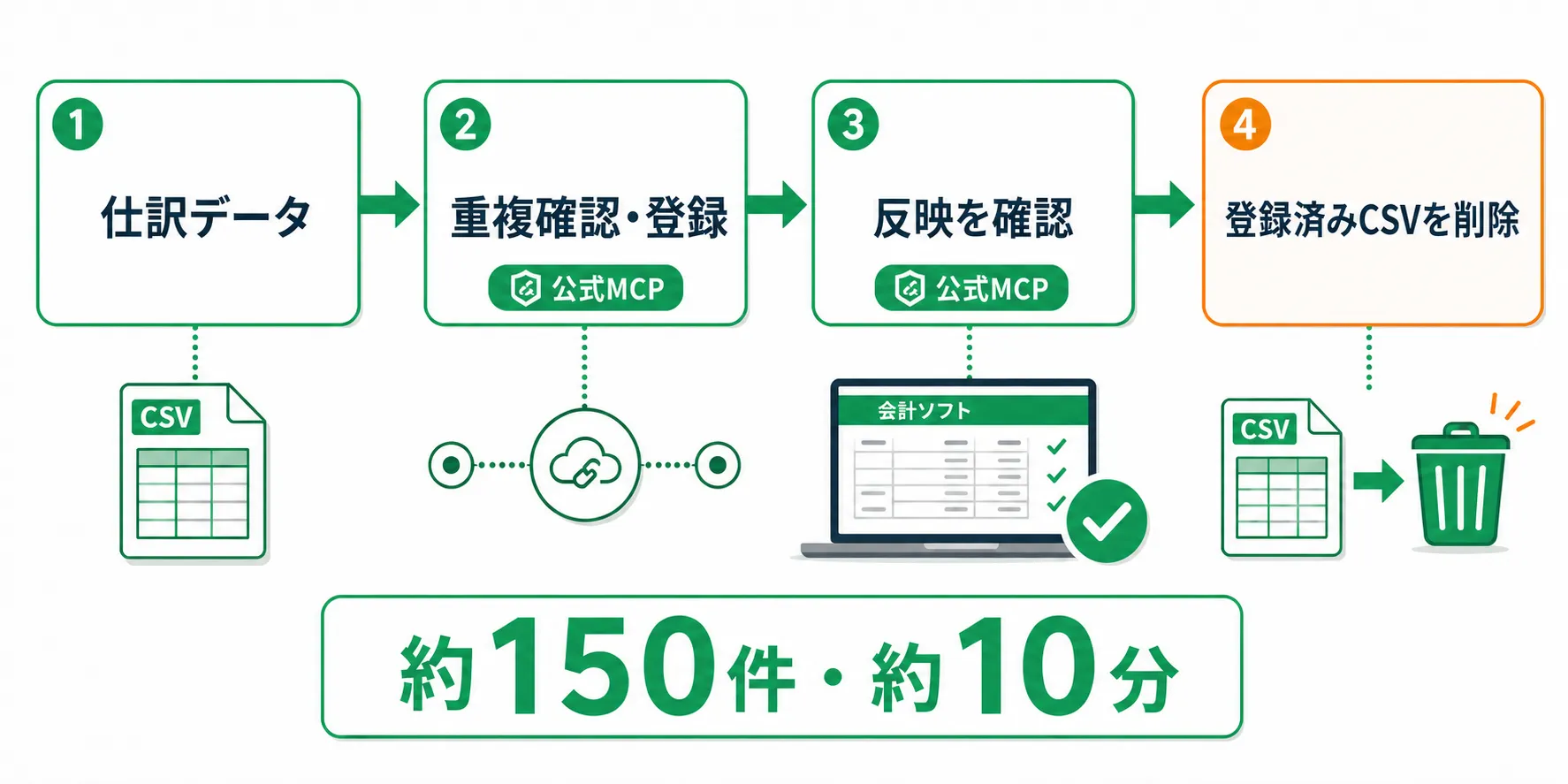 仕訳データを公式MCPで重複確認・登録・反映確認し、登録済みCSVを削除する流れ