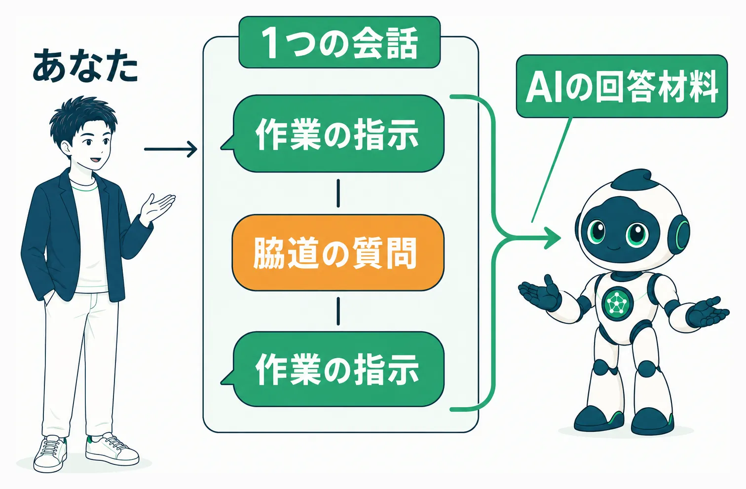 作業の指示と脇道の質問が同じ会話に積み上がる仕組み
