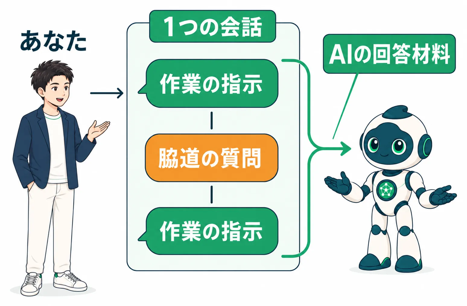 作業の指示と脇道の質問が同じ会話に積み上がる仕組み