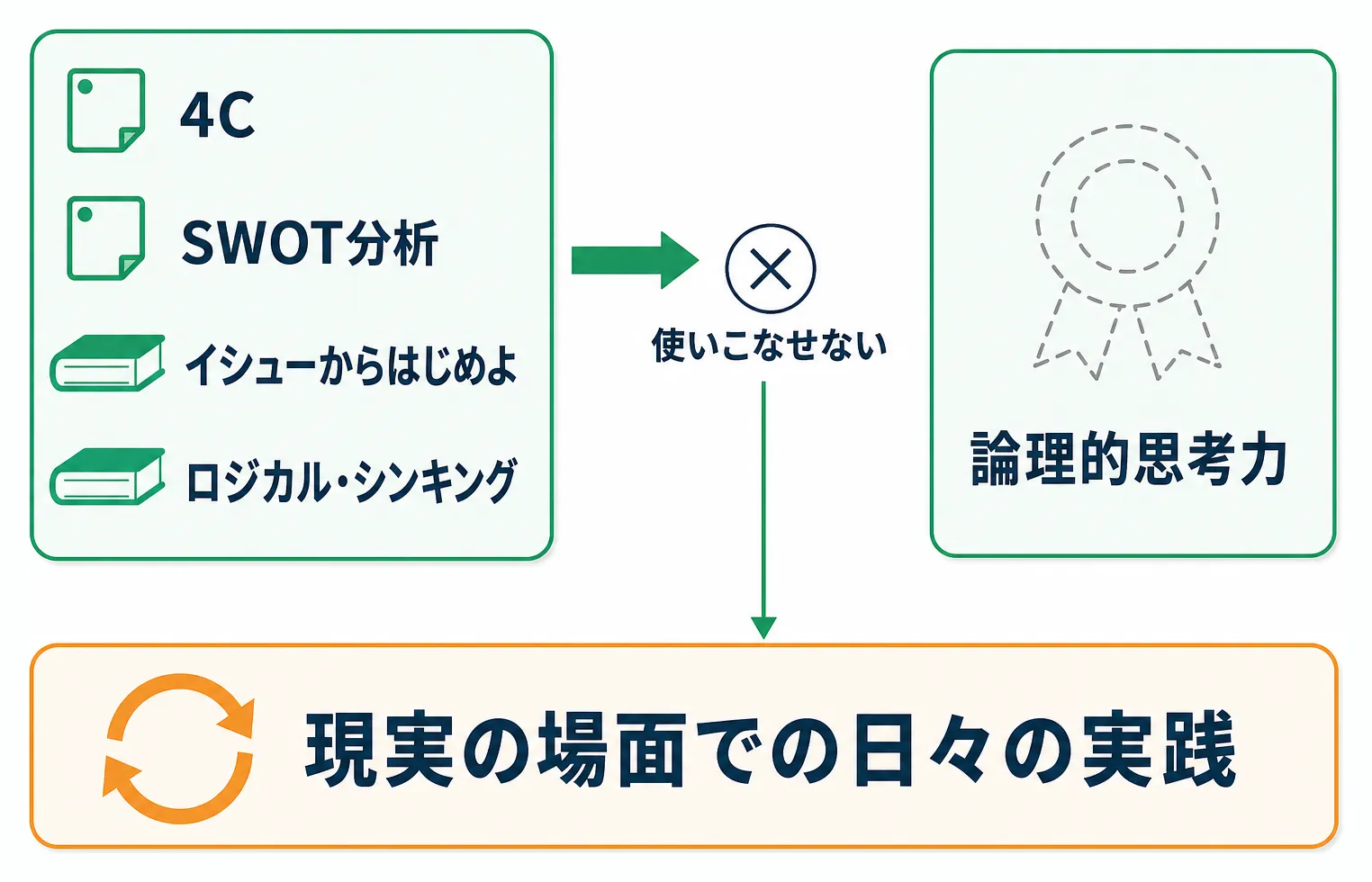 用語暗記や読書では届かない論理的思考力と足りない実践機会