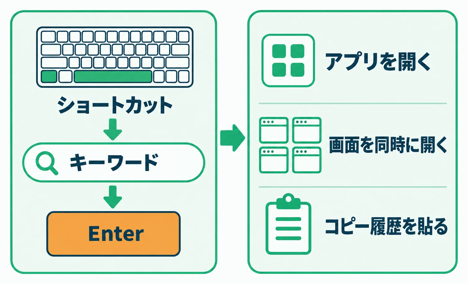 ショートカットで検索窓を開き、キーワードを入力してEnterを押すと、アプリの起動・画面の同時起動・コピー履歴の貼り付けができる流れ