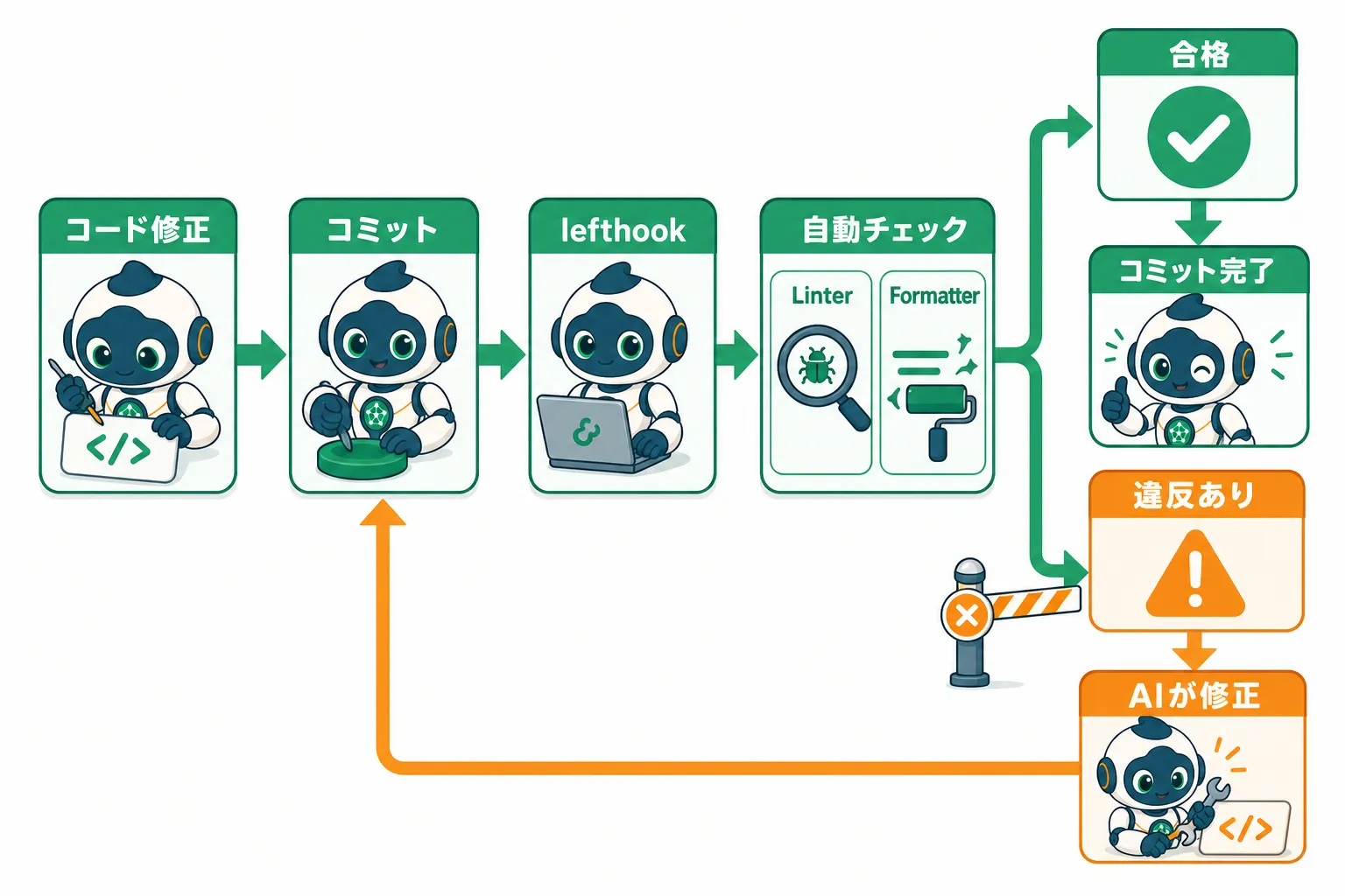 lefthookがコミット時に自動検査し違反をAI修正へ戻す流れ