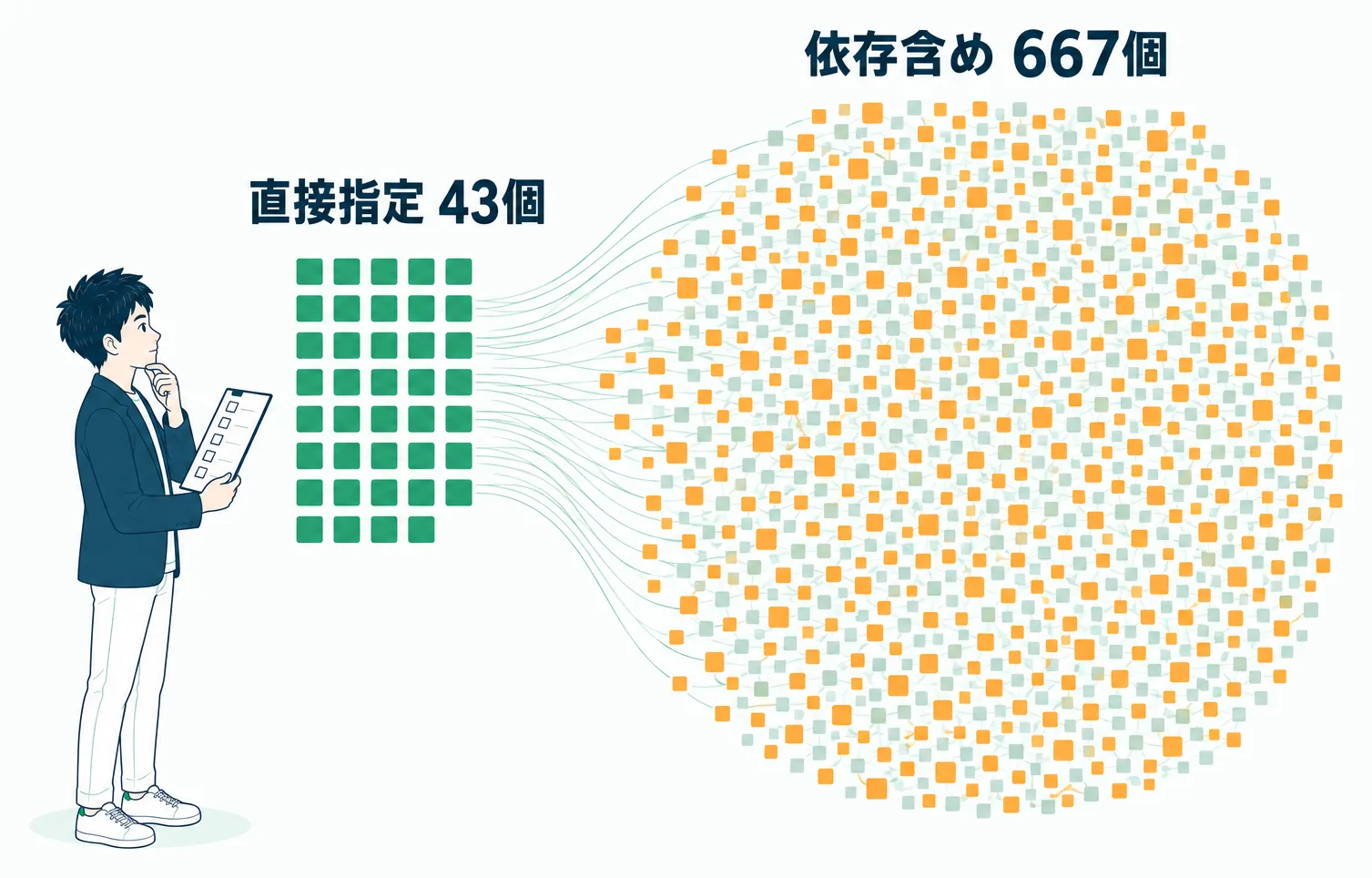 直接指定43個から依存関係含め667個へ広がるライブラリ数