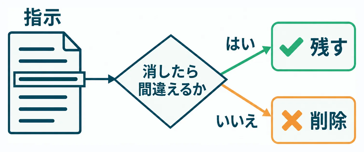 指示1行を「消したら間違えるか」で判定し、残すか削除するかへ分岐させる図