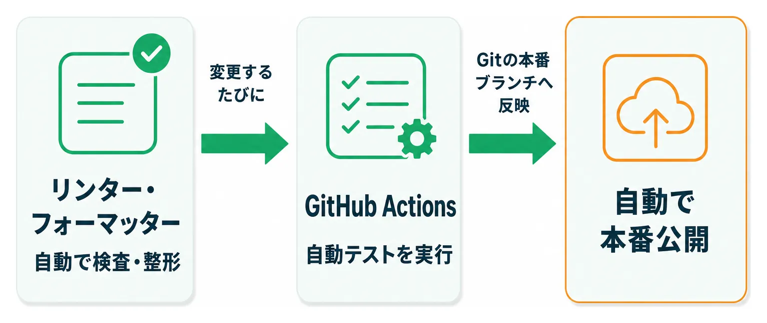 リンター検査・自動テスト・本番自動公開へと続く3段階の自動化パイプライン