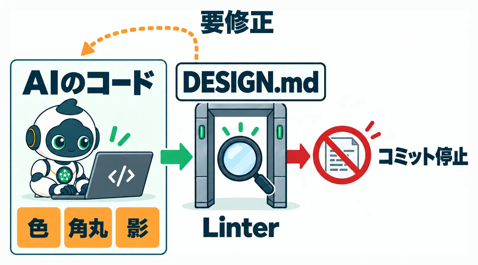 LinterがDESIGN.md違反のコミットを機械的に止める仕組み