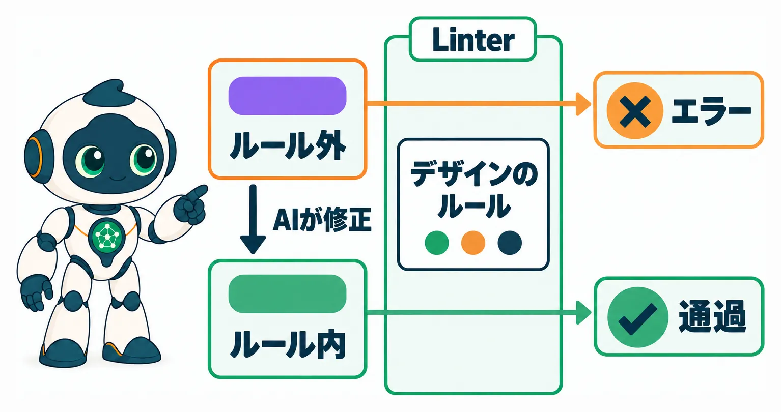 AIが書いたデザインがルール外ならLinterがエラーにし、AIがルール内に直すと通過する流れ