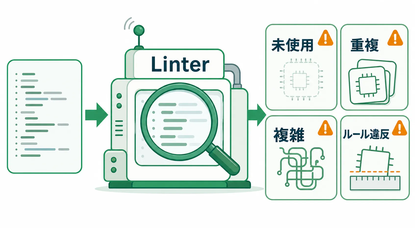 Linterが未使用・重複・複雑・ルール違反を指摘する流れ