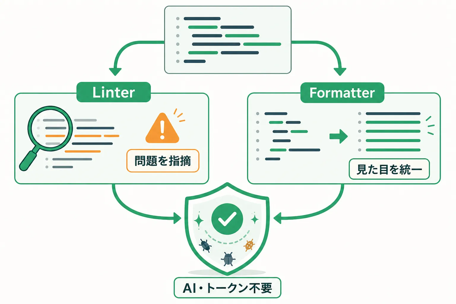 Linterが問題を指摘しFormatterが見た目をそろえる自動検査