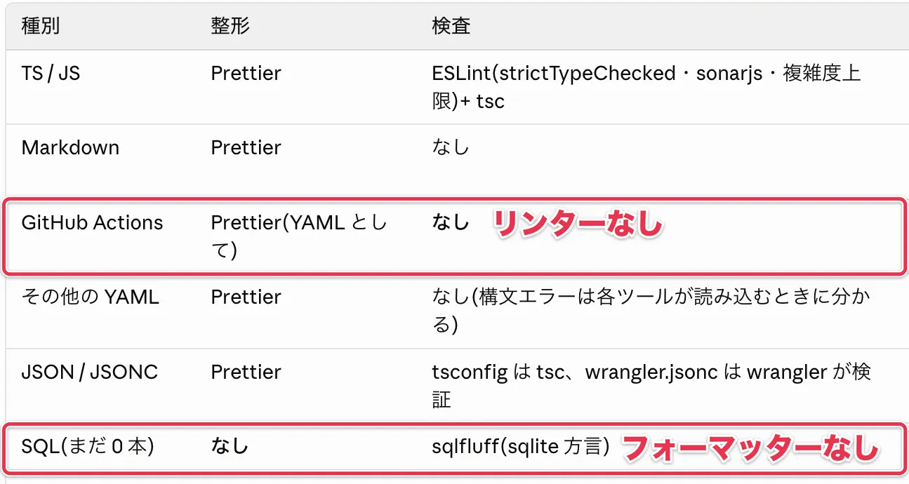 GitHub Actionsの検査とSQLの整形が「なし」になっている、ファイルの種類ごとの設定状況の表