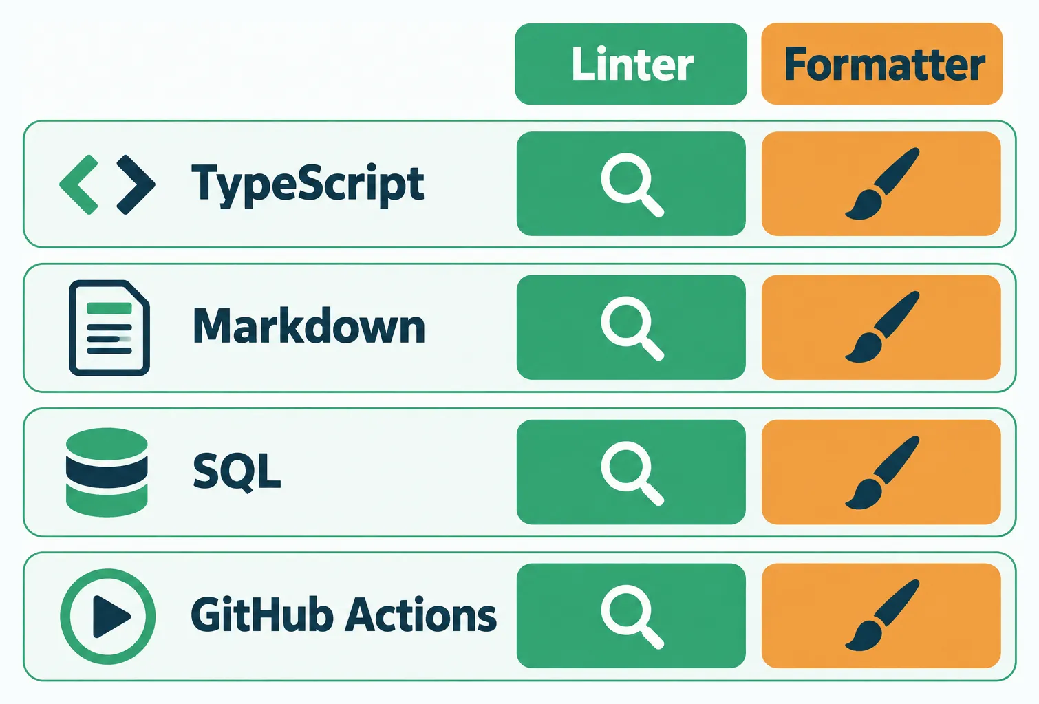 TypeScript・Markdown・SQL・GitHub Actionsのファイルの種類ごとに、LinterとFormatterがそれぞれ対応する図