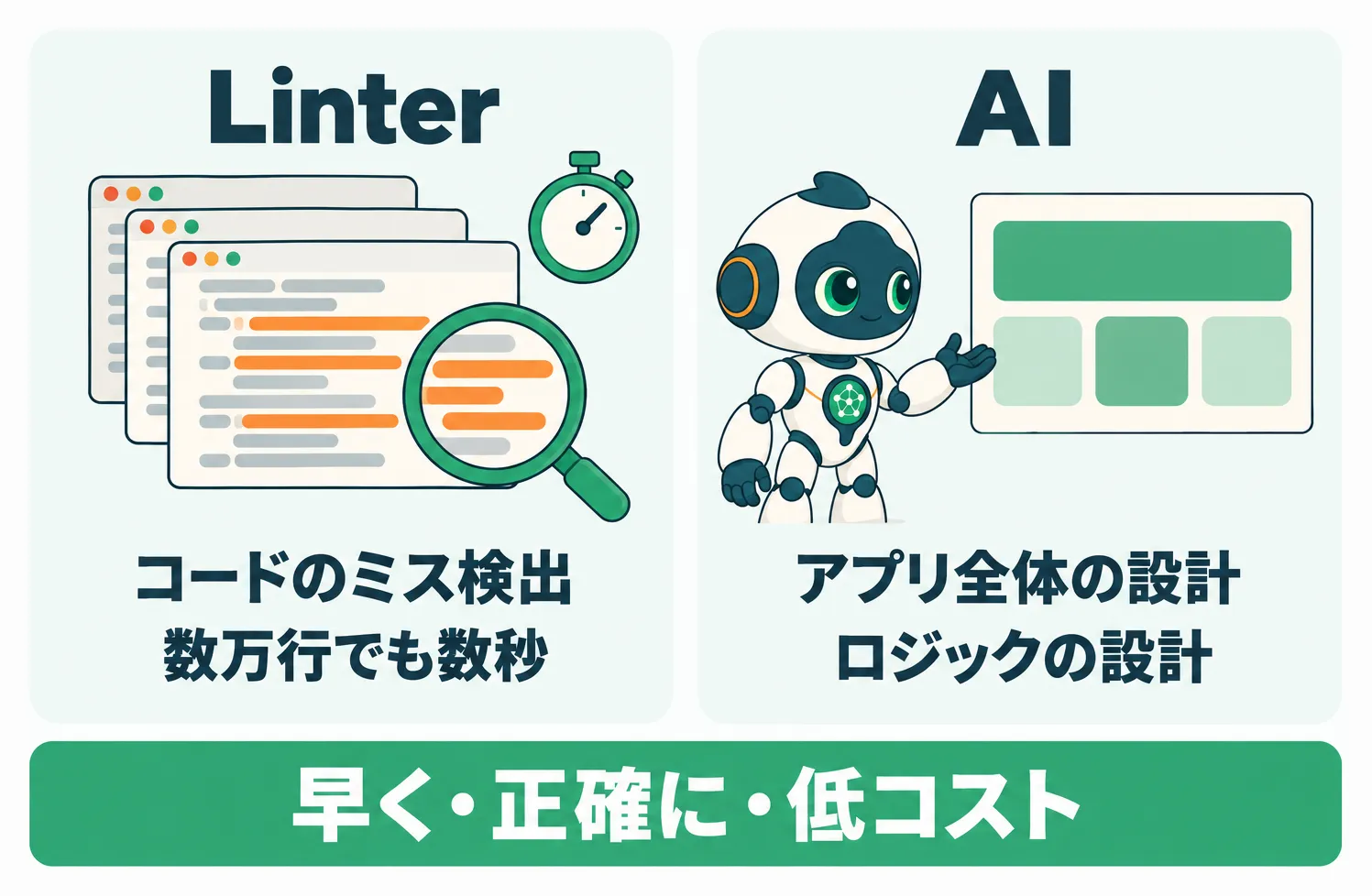数万行でも数秒でコードのミスを検出するLinterと、アプリ全体とロジックの設計に専念するAIの役割分担