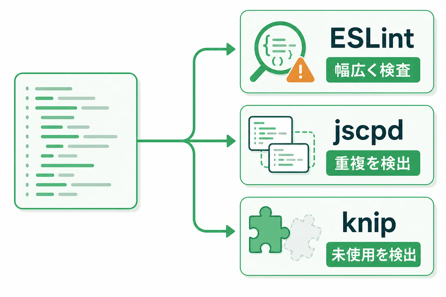 ESLint・jscpd・knipが異なる観点でコードを検査する流れ
