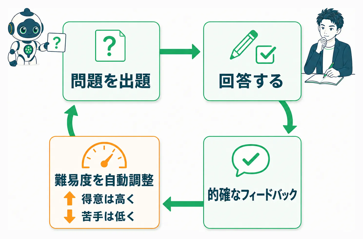 AIの出題・回答・フィードバック・難易度調整が繰り返される論理的思考トレーニングの循環図