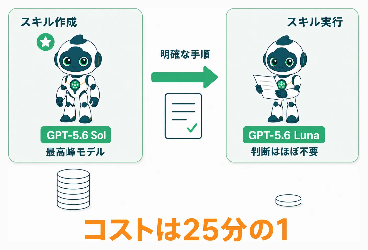 スキル作成をSol、実行をLunaに任せた場合のコスト比較