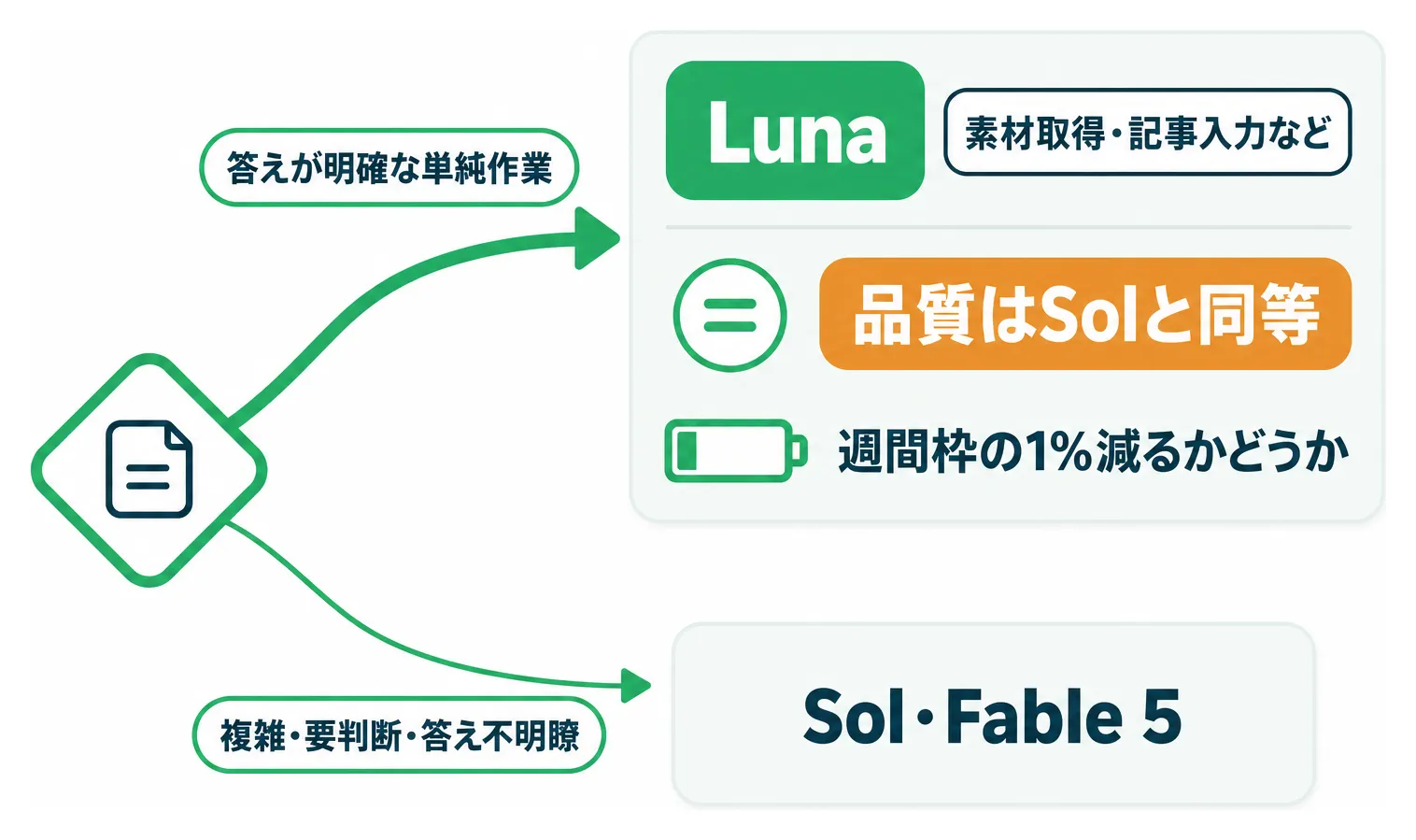 作業の複雑さによるLunaとSol・Fable 5の使い分けと、品質が同等であることを示す図解
