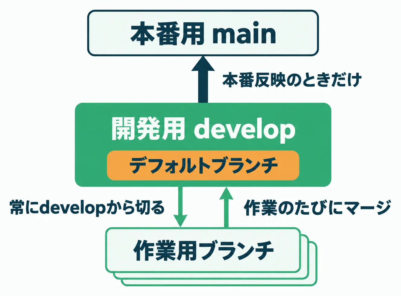 デフォルトブランチのdevelopから作業用ブランチを切って作業のたびにdevelopへマージし、本番用のmainへは本番反映のときだけdevelopからマージする流れ