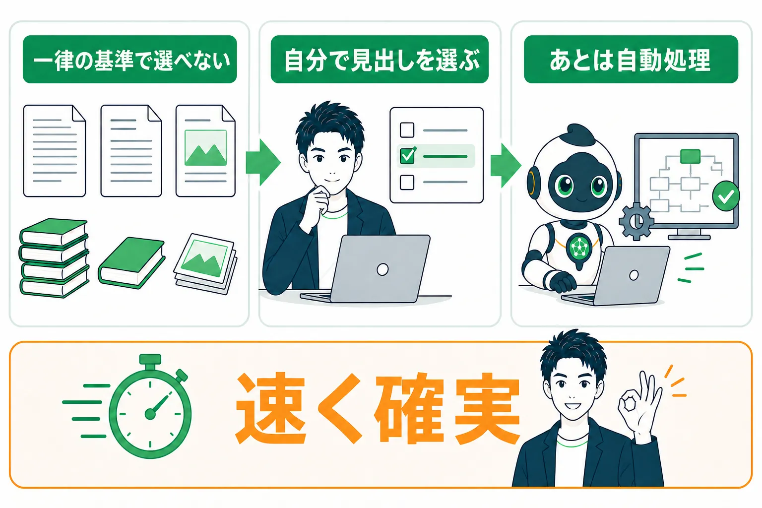 人が図解する見出しを選び、その後をAIとプログラムへ任せる流れ