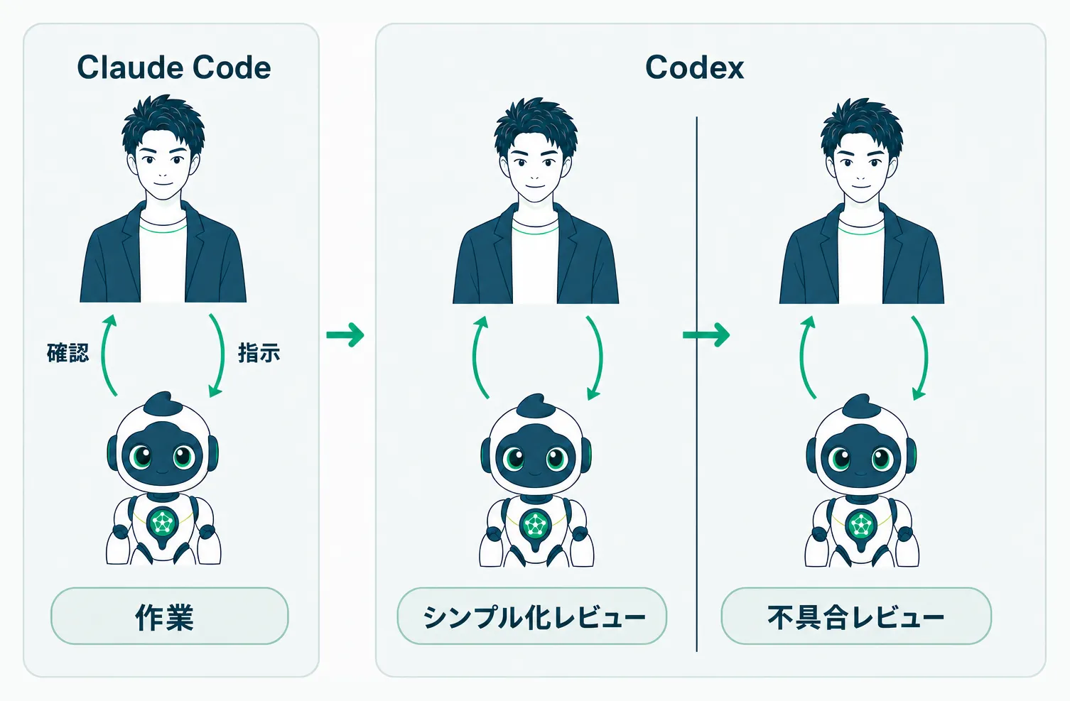 Claude CodeとCodexへの指示と確認を3回繰り返す手動レビューの流れ
