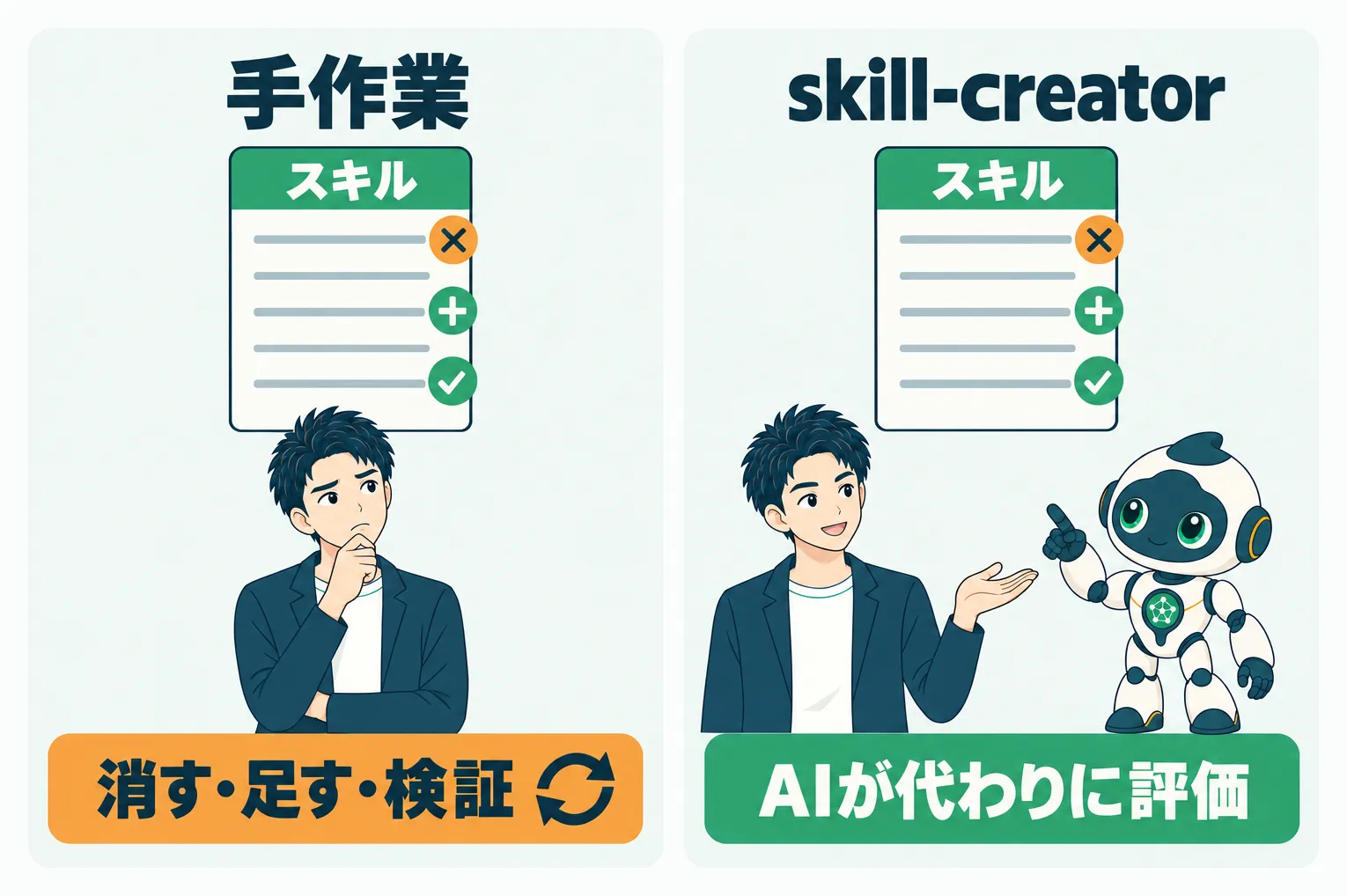 スキルの評価を人が手作業で繰り返す場合と、skill-creatorのAIに任せる場合の対比図