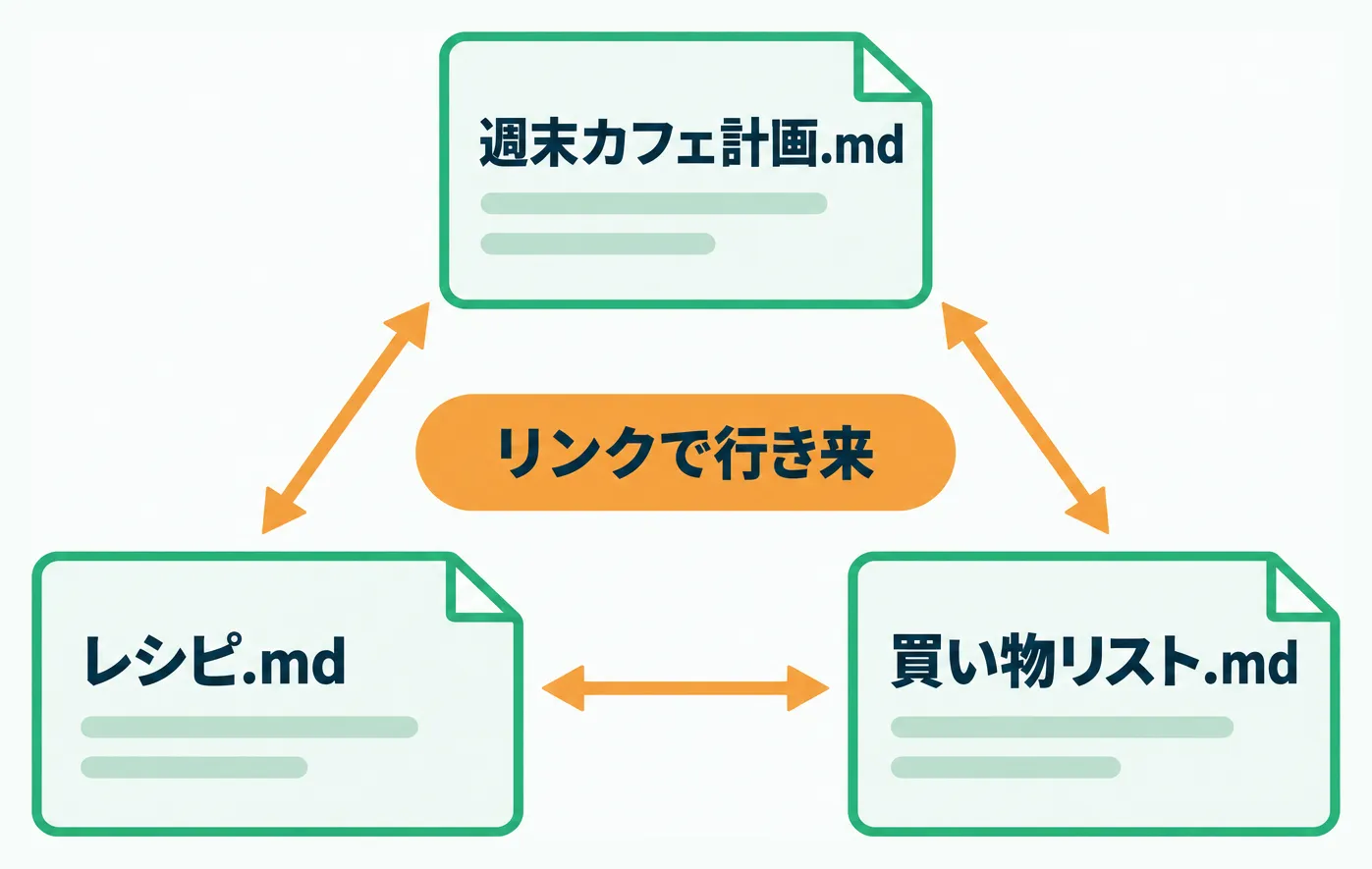 週末カフェ計画・レシピ・買い物リストのMarkdownファイルが、リンクで互いに行き来できる図解