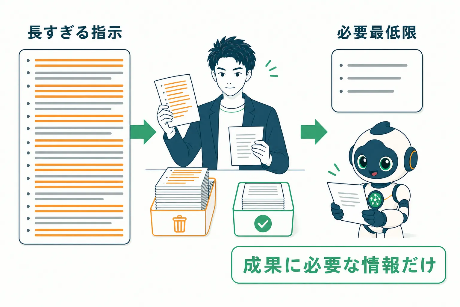 指示ファイルを必要最低限に絞る効果の図解