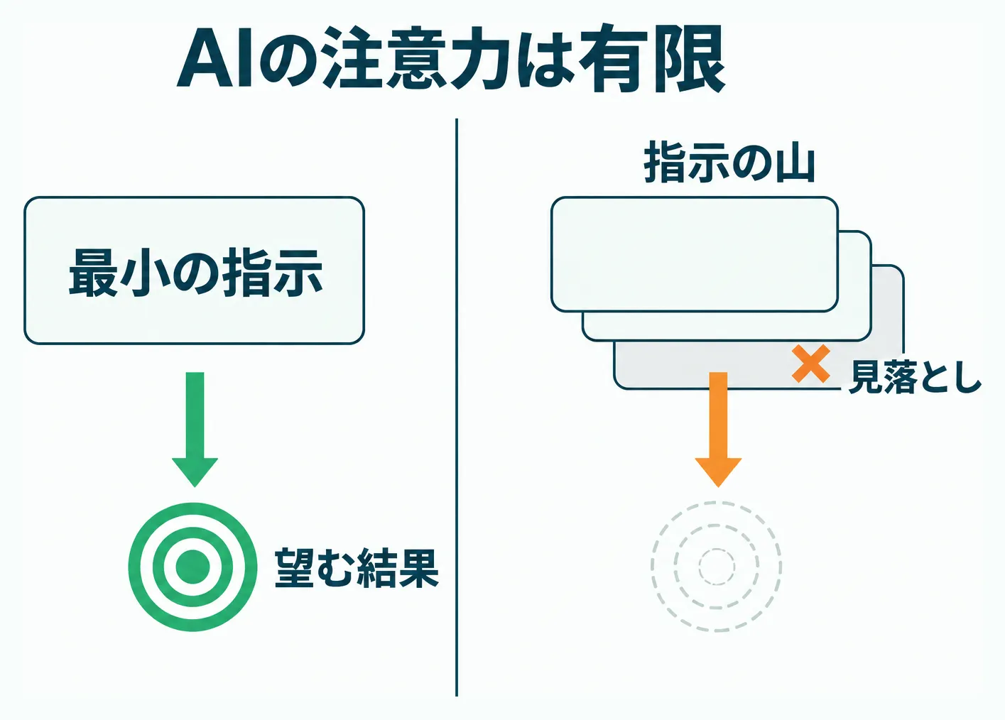 最小の指示と指示過多による見落としの対比