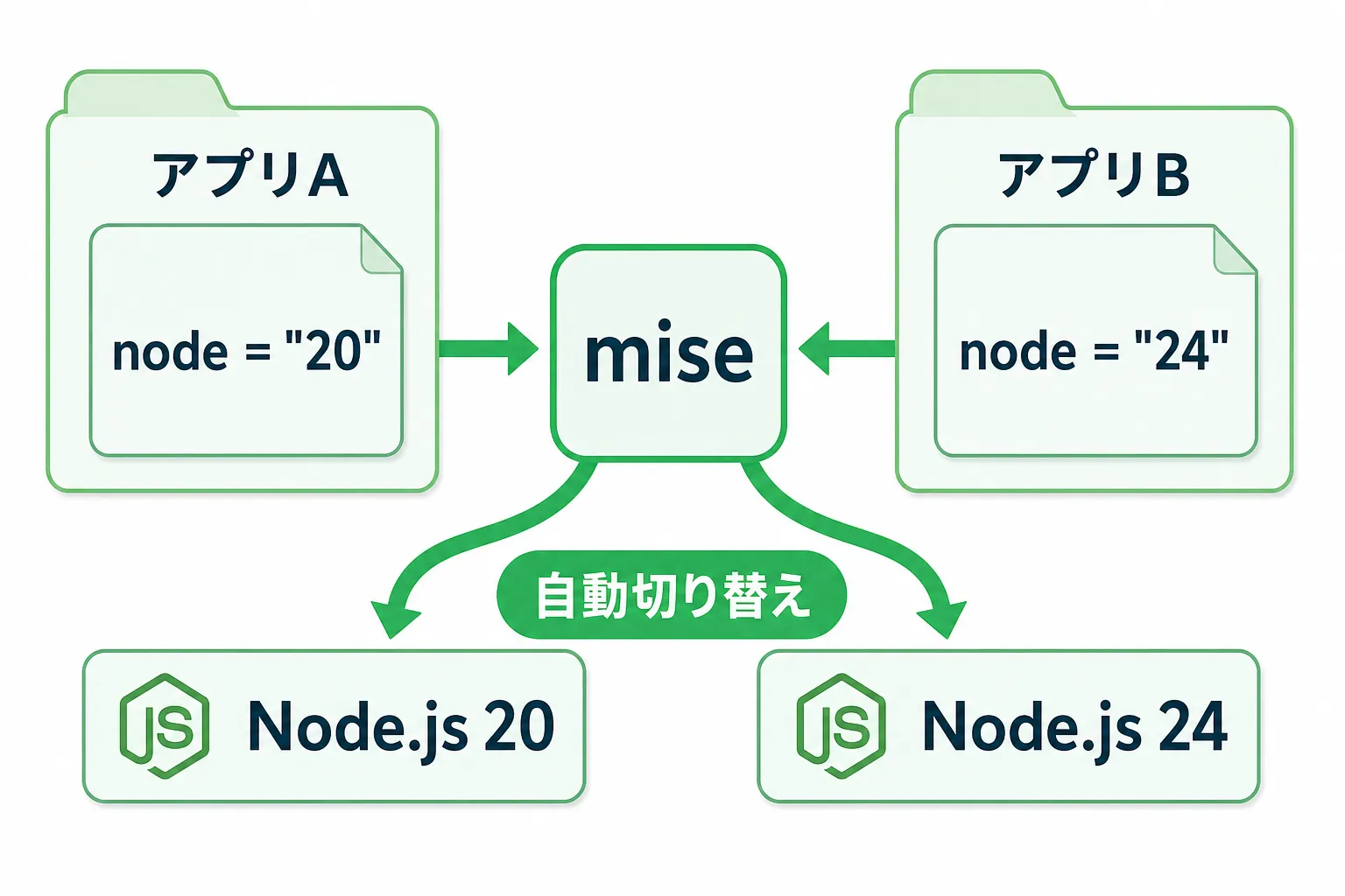 miseがアプリのフォルダごとにNode.js 20と24を自動で切り替える仕組み