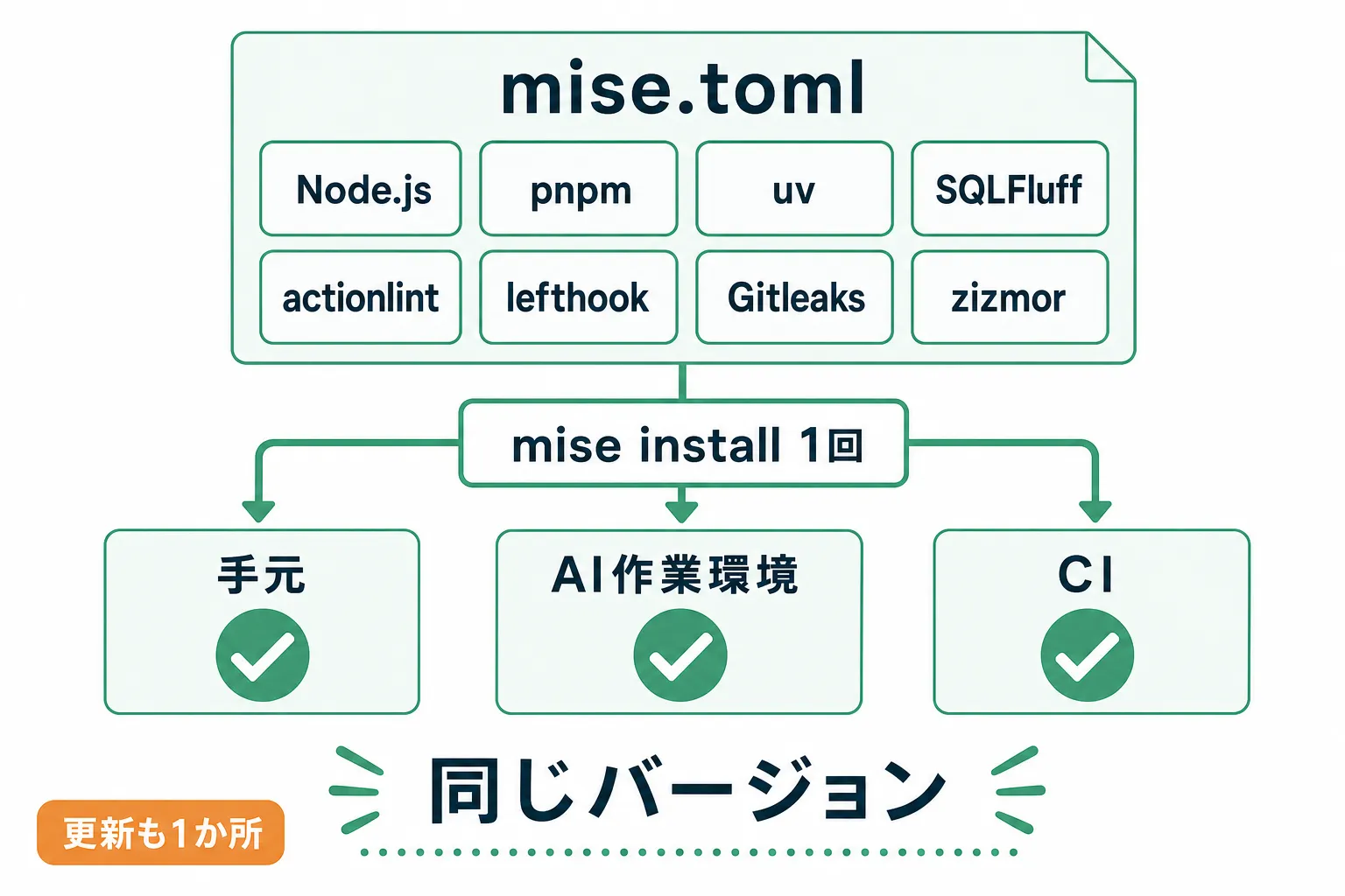 1つのmise.tomlで8ツールを手元・AI作業環境・CIへそろえる図