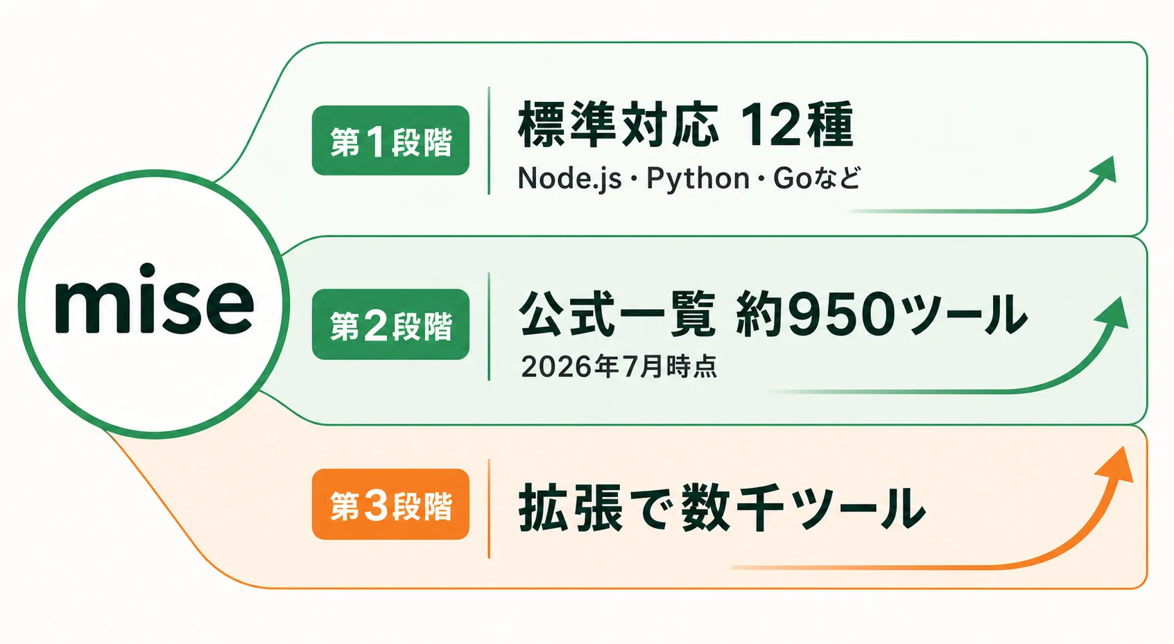 miseの対応範囲が標準12種から数千ツールへ広がる図