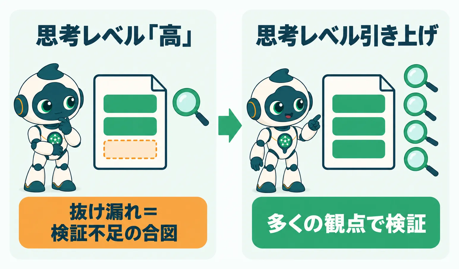 AIの仕事の抜け漏れを検証不足の合図と捉え、思考レベルを上げて検証の観点を増やす流れ