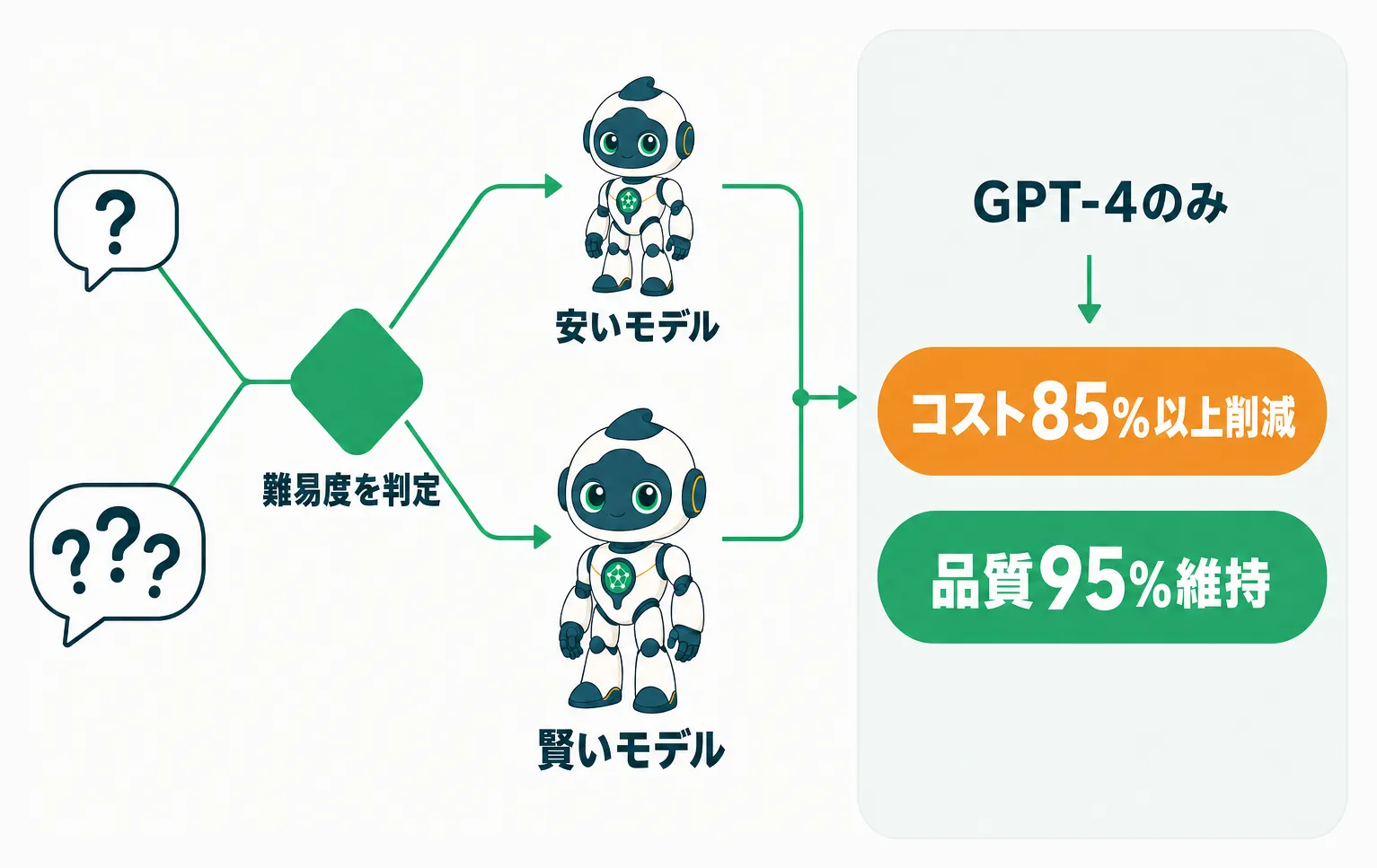 質問の難易度に応じたモデルの使い分けによるコスト85%以上削減と品質95%維持の実証データ